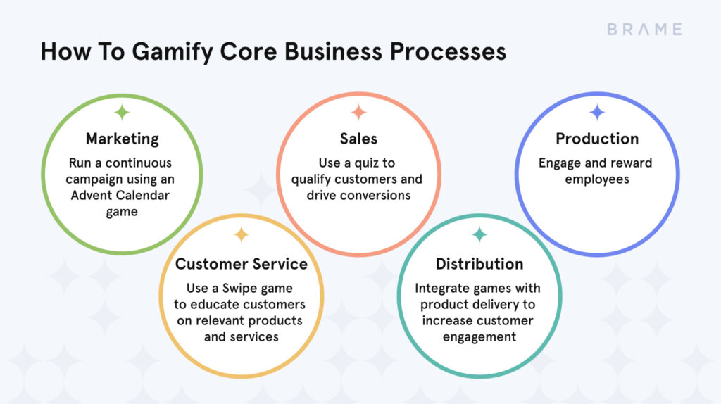 How To Gamify Business Processes | Brame