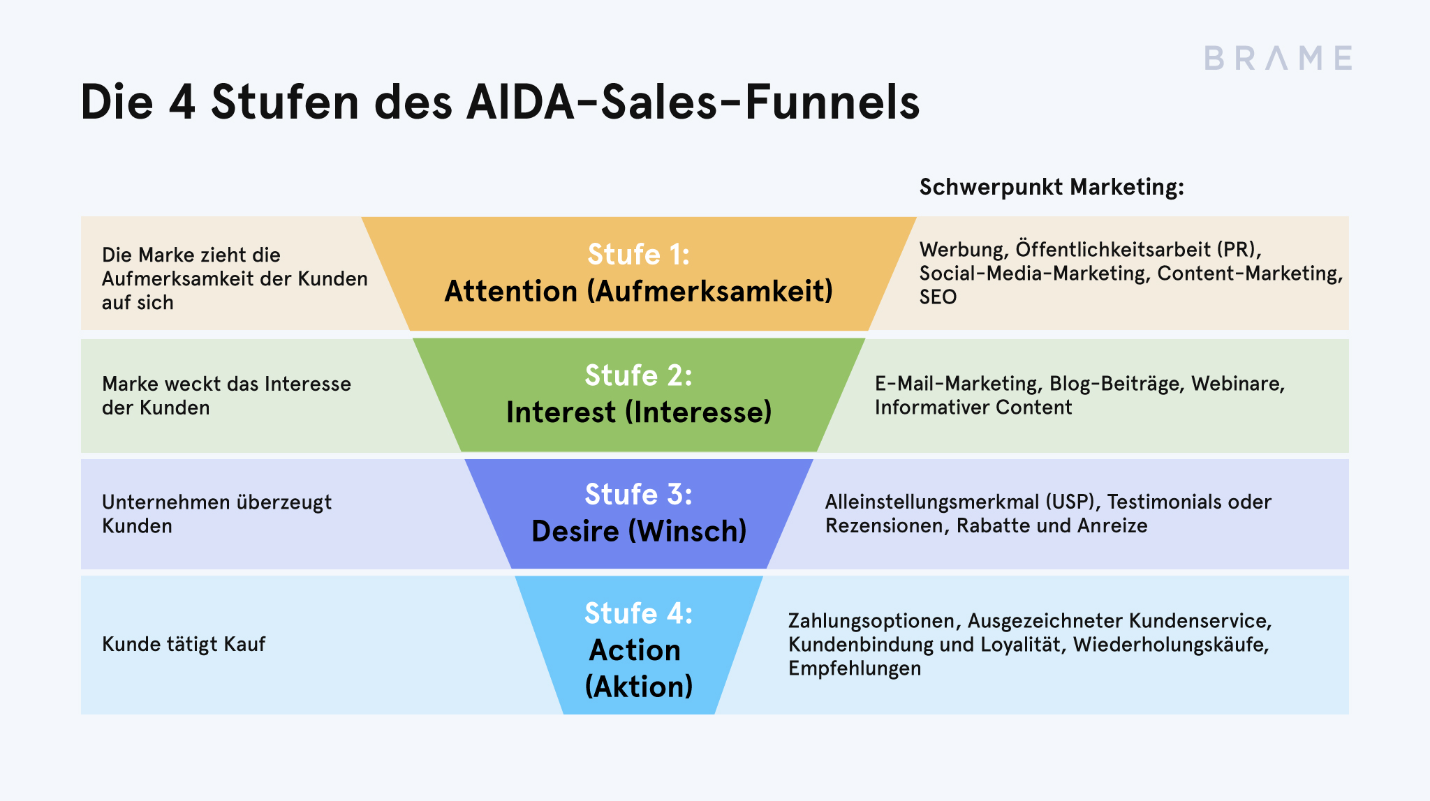 AIDA Sales Funnel | Brame