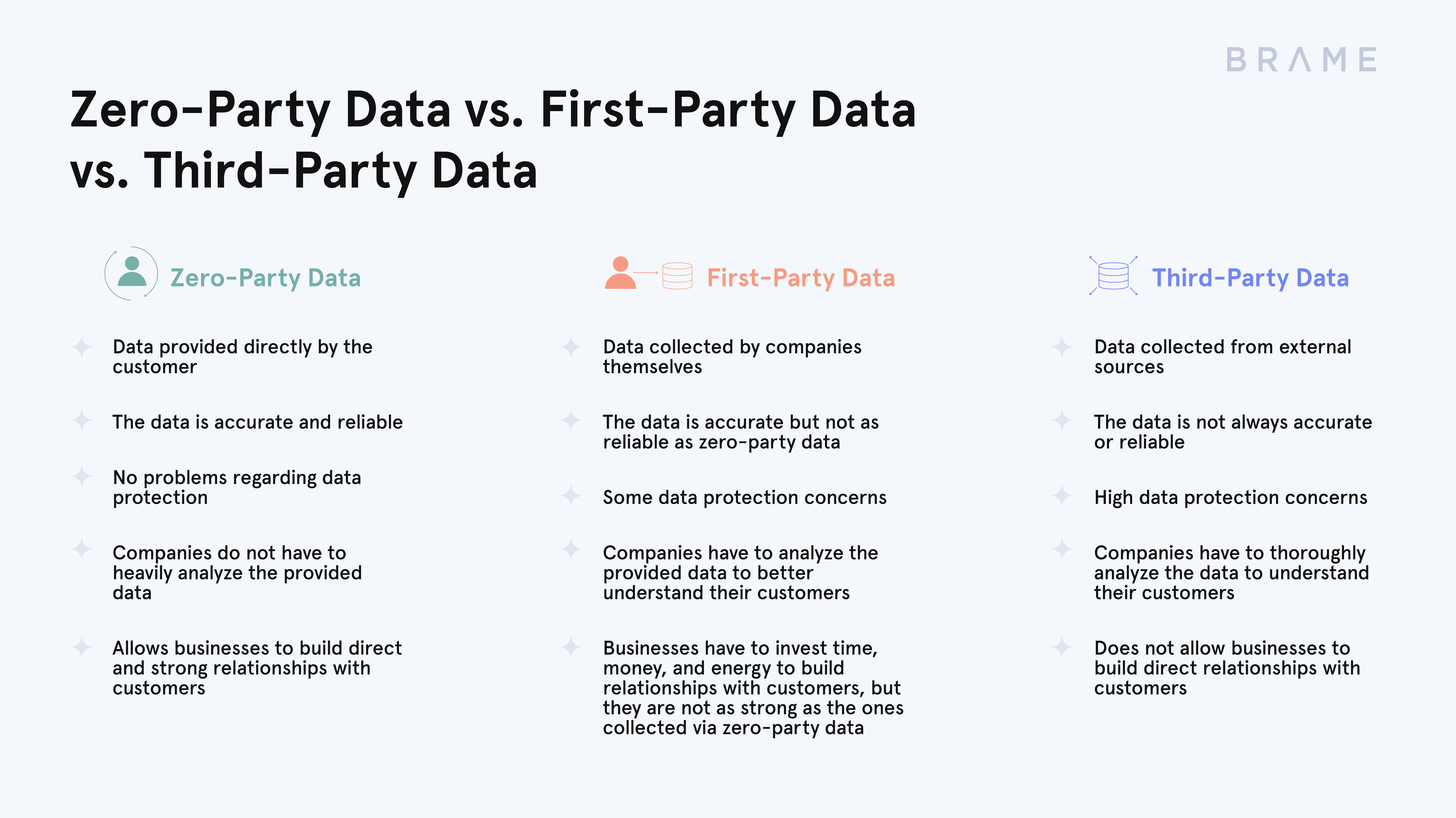Zero Party Data | Brame